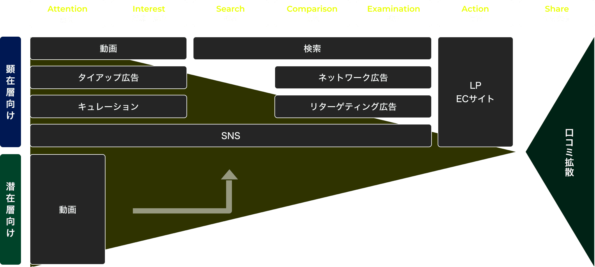 マーケティング戦略立案の例 図